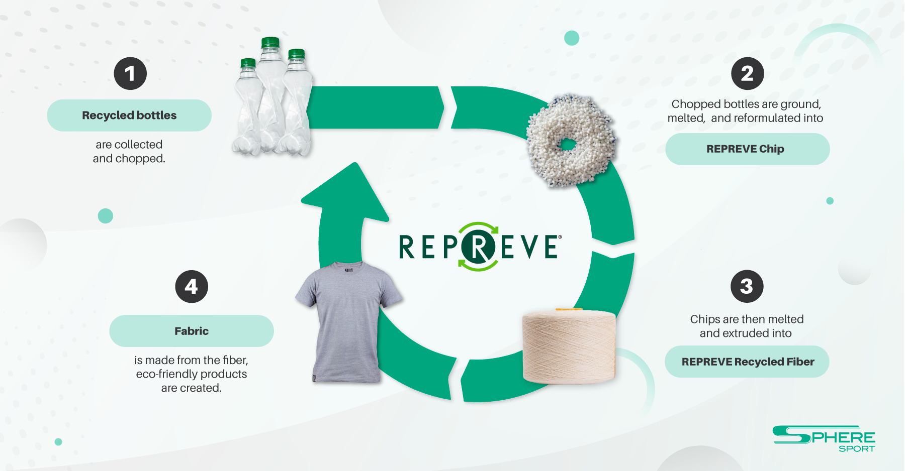 Recycled Polyester & REPREVE®: Sustainable Fashion Solutions