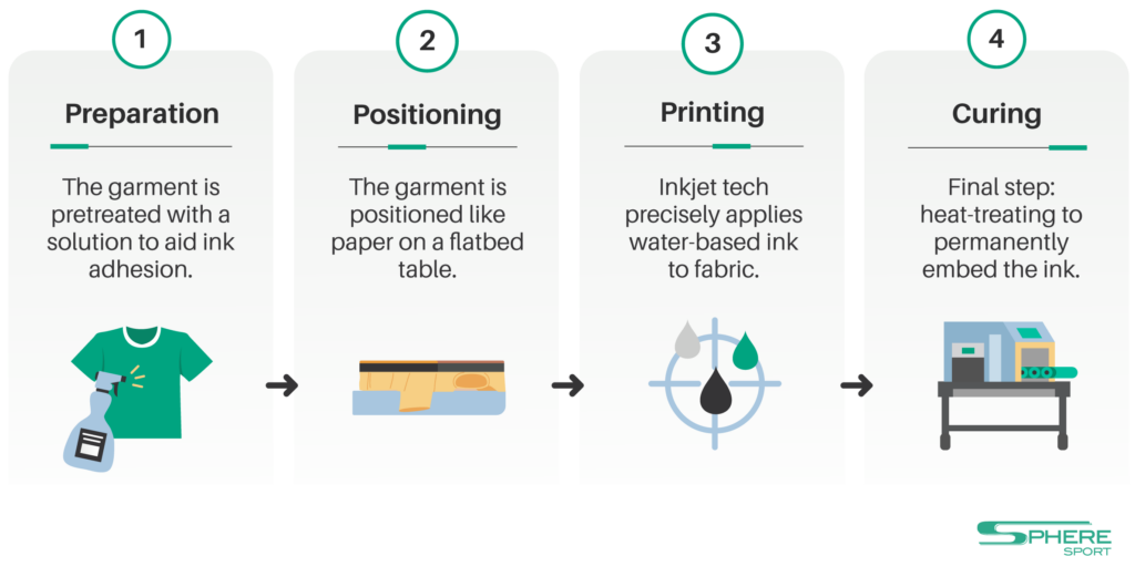 4 Steps of How Does direct to garment Printing Work