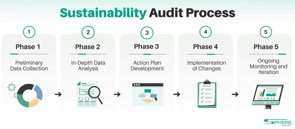 The Sustainability Audit Process infographic